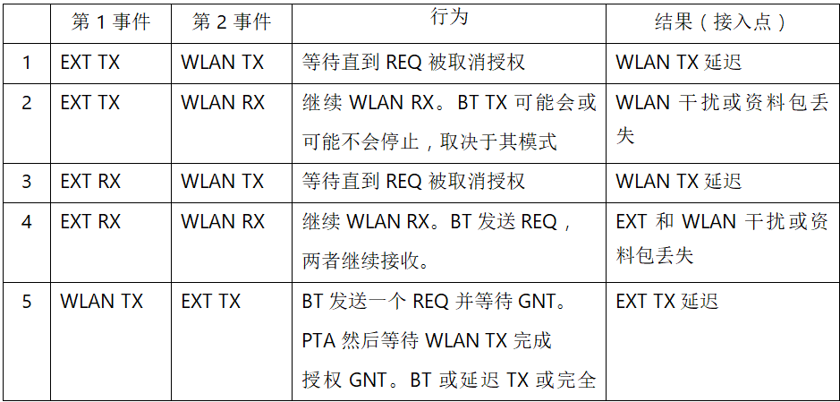 在2.4GHz共存WLAN、藍(lán)牙、ZigBee和Thread在2.4GHz頻段共存