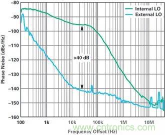 當(dāng)收發(fā)器遇上外部本振，更強(qiáng)的射頻性能get&radic;
