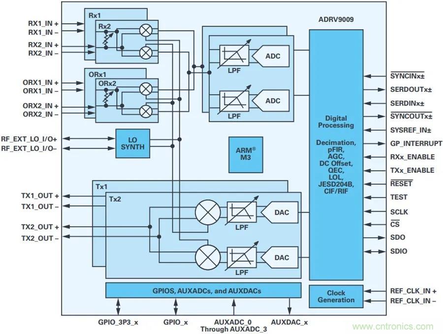 當(dāng)收發(fā)器遇上外部本振，更強(qiáng)的射頻性能get&radic;
