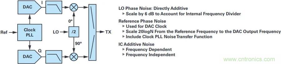 當(dāng)收發(fā)器遇上外部本振，更強(qiáng)的射頻性能get&radic;