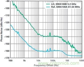 當(dāng)收發(fā)器遇上外部本振，更強(qiáng)的射頻性能get&radic;