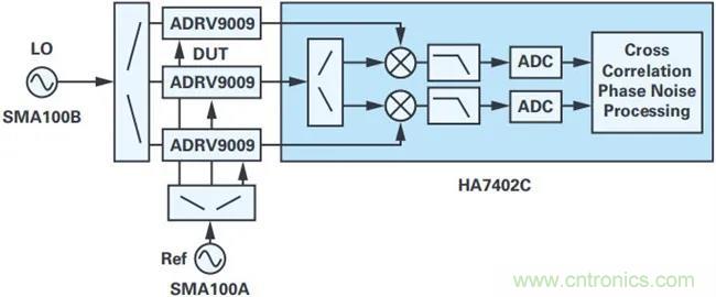 當(dāng)收發(fā)器遇上外部本振，更強(qiáng)的射頻性能get&radic;