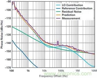 當(dāng)收發(fā)器遇上外部本振，更強(qiáng)的射頻性能get&radic;