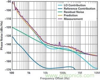 當(dāng)收發(fā)器遇上外部本振，更強(qiáng)的射頻性能get&radic;
