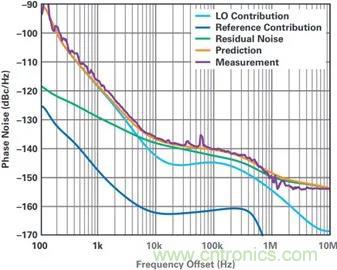 當(dāng)收發(fā)器遇上外部本振，更強(qiáng)的射頻性能get&radic;