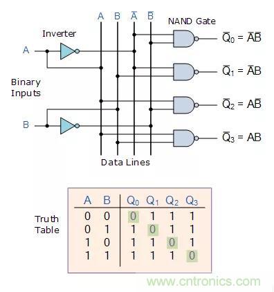 什么是二進制解碼器？