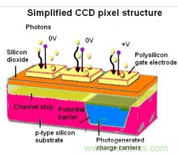 CCD與CMOS的圖像質量應該怎樣權衡？