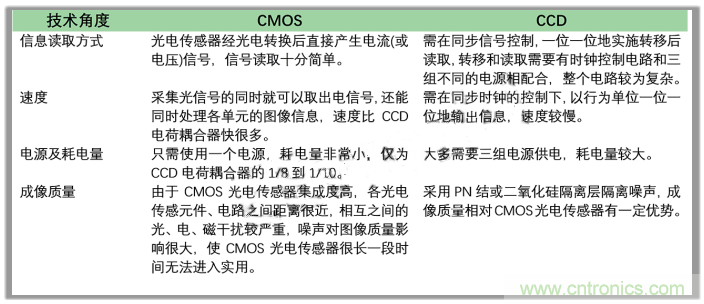 CCD與CMOS的圖像質量應該怎樣權衡？