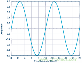 什么是相位，我們?yōu)楹我P(guān)心相位？