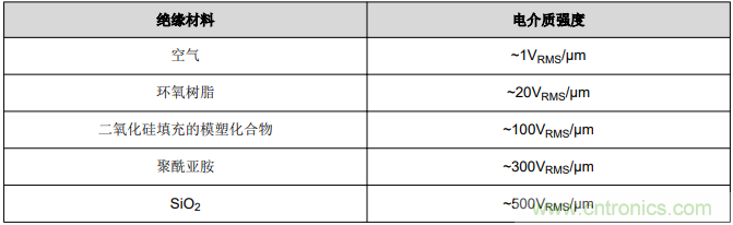 如何采用數(shù)字隔離器替代光耦合器來(lái)改善系統(tǒng)性能？