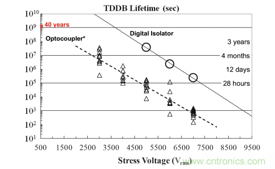 如何采用數(shù)字隔離器替代光耦合器來(lái)改善系統(tǒng)性能？