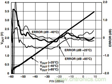 如何輕松改善均方根射頻功率檢波器的測(cè)量精度？