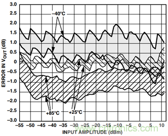如何輕松改善均方根射頻功率檢波器的測(cè)量精度？