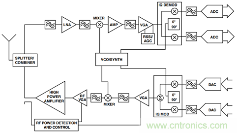 如何輕松改善均方根射頻功率檢波器的測(cè)量精度？