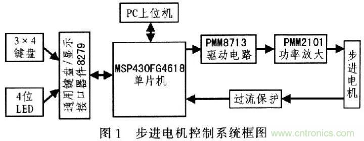 單片機(jī)控制步進(jìn)電機(jī)PMW的驅(qū)動與放大 單片機(jī)控制步進(jìn)電機(jī)PMW的驅(qū)動與放大