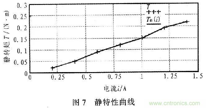 單片機(jī)控制步進(jìn)電機(jī)PMW的驅(qū)動與放大 單片機(jī)控制步進(jìn)電機(jī)PMW的驅(qū)動與放大