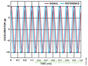 10kHz MEMS加速度計(jì)，提供4mA至20mA輸出，適合狀態(tài)監(jiān)控應(yīng)用