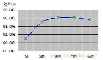 如何正確使用電機(jī)負(fù)載率？