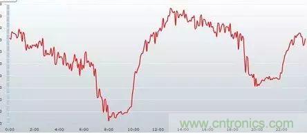 如何正確使用電機(jī)負(fù)載率？