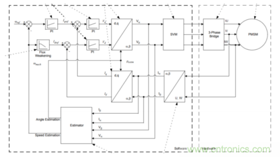 如何使用降階隆伯格觀測器估算永磁同步電機(jī)的轉(zhuǎn)子磁鏈位置？