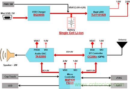 藍(lán)牙和MSP430音頻信宿設(shè)計 藍(lán)牙和MSP430音頻信宿設(shè)計
