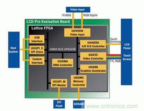 如何使用 FPGA 的嵌入式顯示控制應用 如何使用 FPGA 的嵌入式顯示控制應用