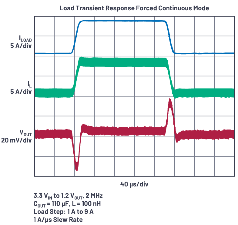 為什么使用DC-DC轉(zhuǎn)換器應(yīng)盡可能靠近負(fù)載的負(fù)載點(diǎn)(POL)電源？