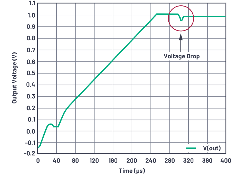 為什么使用DC-DC轉(zhuǎn)換器應(yīng)盡可能靠近負(fù)載的負(fù)載點(diǎn)(POL)電源？