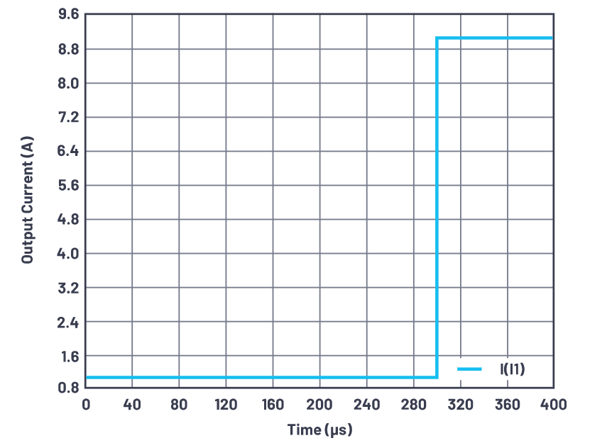 為什么使用DC-DC轉(zhuǎn)換器應(yīng)盡可能靠近負(fù)載的負(fù)載點(diǎn)(POL)電源？