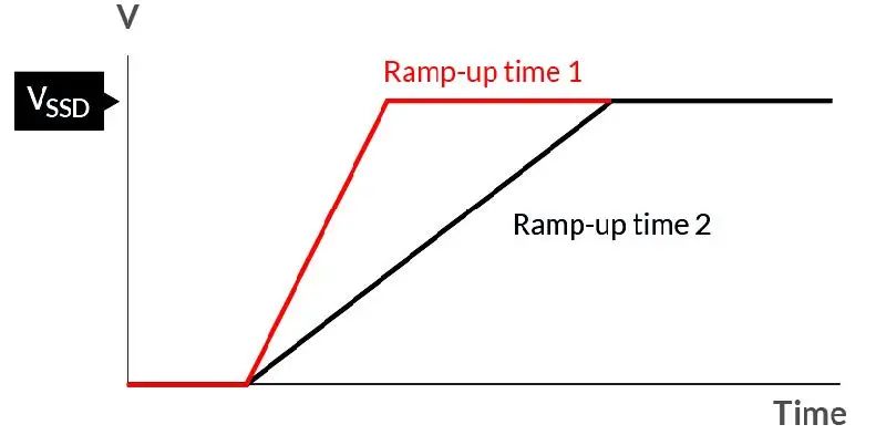 如何在電壓不穩(wěn)的情況下保障SSD的穩(wěn)定性能？