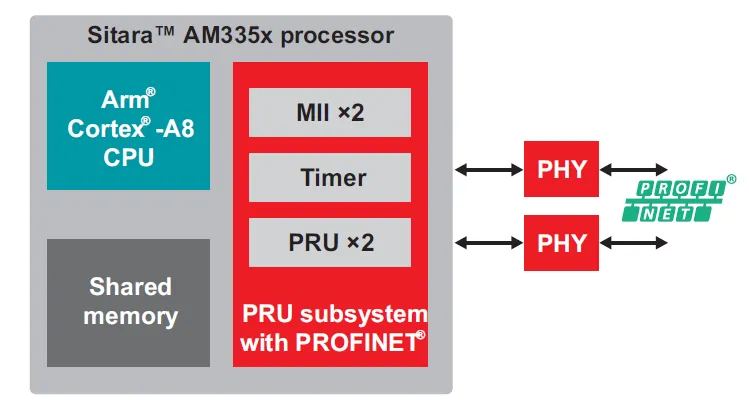 實(shí)現(xiàn)智能工廠：不可或缺的工業(yè)以太網(wǎng)技術(shù)，你了解多少？