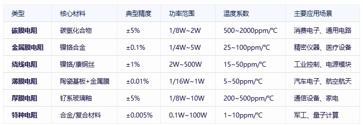 電阻器分類、規(guī)格要素及全球頭部廠商對比分析
