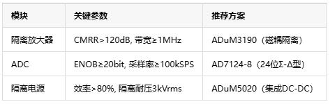 從噪聲抑制到安全隔離，隔離式精密信號鏈如何保障數(shù)據(jù)采集可靠性？