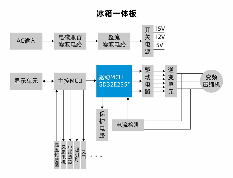 國(guó)產(chǎn)MCUGD32E235如何破局家電變頻控制？全場(chǎng)景高能效方案拆解