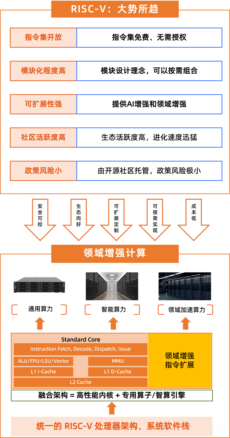全球首發(fā)！靈睿智芯P100內(nèi)核將RISC-V帶入高性能服務(wù)器主戰(zhàn)場(chǎng)