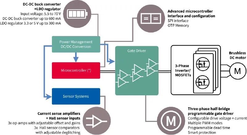 利用封裝、IC和GaN技術提升電機驅動性能