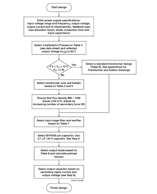 LinkSwitch-LP 系列旨在取代手機/無繩電話、PDA、數(shù)碼相機和便攜式音頻播放器等應(yīng)用中輸出功率 < 2.5 W 的低效線頻線性變壓器電源。LinkSwitch-LP 還可用作白色家電等應(yīng)用中的輔助電源。  LinkSwitch-LP 將高壓功率 MOSFET 開關(guān)與 ON/OFF 控制器集成在一個設(shè)備中。它完全由漏極引腳自供電，具有低 EMI 的抖動開關(guān)頻率，并且具有全面的故障保護。自動重啟可限制過載和輸出短路條件下的器件和電路耗散，而遲滯過溫保護會在熱故障期間禁用內(nèi)部 MOSFET。EcoSmart 技術(shù)使設(shè)計能夠輕松實現(xiàn) < 150 mW 的空載功耗，滿足能源效率要求。  LinkSwitch-LP 的設(shè)計目的是在輸出功率低于 2.5 W 時無需初級側(cè)鉗位電路，從而顯著減少組件數(shù)量和總系統(tǒng)成本。圖 1 顯示了基于 LinkSwitch-LP 的 2 W 電源，不帶初級側(cè)鉗位。LinkSwitch-LP 系列經(jīng)過優(yōu)化，當變壓器上的輔助或偏置繞組提供反饋時，可提供近似的 CV/CC 輸出特性。這非常適合取代工頻變壓器的應(yīng)用，提供兼容的輸出特性，但過載、短路電流和輸入線電壓變化較小。  　  在無鉗位設(shè)計中使用 LinkSwitch-LP 的基本電路原理圖。  快速開始  　 LinkSwitch-LP 反激式設(shè)計流程圖