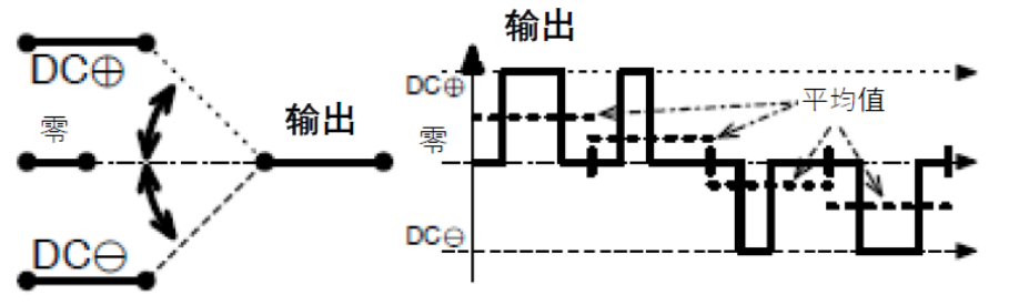三相功率因數(shù)校正(PFC)系統(tǒng)（或也稱為有源整流或有源前端系統(tǒng)）正引起極大的關(guān)注，近年來需求急劇增加。之前我們介紹了三相功率因數(shù)校正系統(tǒng)的優(yōu)點。本文為系列文章的第二部分，將主要介紹設(shè)計三相PFC時的注意事項。  在設(shè)計三相PFC時應(yīng)該考慮哪些關(guān)鍵方面？  對于三相PFC，有多種拓?fù)浣Y(jié)構(gòu)，具體可根據(jù)應(yīng)用要求而定。不同的應(yīng)用在功率流方向、尺寸、效率、環(huán)境條件和成本限制等參數(shù)方面會有所不同。在實施三相PFC系統(tǒng)時，設(shè)計人員應(yīng)考慮幾個注意事項。以下是一些尤其需要注意的事項：  單極還是雙極（兩電平或三電平） 調(diào)制方案 開關(guān)頻率vs功率器件 熱管理和損耗管理 雙向傳輸和輸出方向優(yōu)化 拓?fù)浣Y(jié)構(gòu) 這些方面都會影響我們系統(tǒng)的結(jié)果和整體性能，因此它們對于滿足應(yīng)用的要求至關(guān)重要。在下面的討論中，我們假設(shè)輸入電壓為三相400VAC（EU）或480VAC（USA）。  單極或雙極（兩電平或三電平）  第一個關(guān)鍵決定是使用兩電平還是三電平拓?fù)浣Y(jié)構(gòu)。這對效率有很大影響，主要包括開關(guān)和二極管中的開關(guān)損耗、電感器中的高頻損耗，以及EMI。這還會極大影響拓?fù)浣Y(jié)構(gòu)，因為并非所有拓?fù)浣Y(jié)構(gòu)都支持三電平功能。  圖4和圖5顯示了二電平和三電平開關(guān)之間的區(qū)別。  圖4.單電平或兩電平開關(guān)原理   圖5.兩電平或三電平開關(guān)原理  三電平拓?fù)浣Y(jié)構(gòu)的優(yōu)點包括：  1. 開關(guān)損耗減小。通常，開關(guān)損耗與施加到開關(guān)和二極管的電壓的二次方成正比（開關(guān)損耗αVSwitch or Diode2）。在三電平拓?fù)浣Y(jié)構(gòu)中，只有一半的總輸出電壓被施加到（一些）開關(guān)或（一些）二極管。  2. 升壓電感器中的電流紋波變小。對于相同的電感值，施加到電感器的峰峰值電壓也是三電平拓?fù)浣Y(jié)構(gòu)中總輸出電壓的一半。這使得電流紋波更小，更容易使用更小的電感器進(jìn)行濾波，從而實現(xiàn)更緊湊的電感器設(shè)計并降低成本。此外，部分電感器損耗與電流紋波成正比。因此，較低的紋波將有助于減少電感器中的損耗。  3. EMI降低。EMI主要與電流紋波有關(guān)。正如剛剛提到的，三電平拓?fù)浣Y(jié)構(gòu)減少了電流紋波，使濾波更容易并產(chǎn)生更低的傳導(dǎo)EMI。電磁輻射EMI與dV/dt和dI/dt相關(guān)。首先，三電平拓?fù)浣Y(jié)構(gòu)降低了峰峰值開關(guān)電壓，使得開關(guān)節(jié)點走線輻射的電場更小。其次，三電平拓?fù)浣Y(jié)構(gòu)減少了峰峰值開關(guān)電流，使得在開關(guān)功率級環(huán)路中輻射的磁場更小。  開關(guān)頻率與開關(guān)技術(shù)  開關(guān)頻率對電氣設(shè)計有多方面的影響，而且也會對系統(tǒng)規(guī)格（如尺寸和重量）和額外成本（如運輸和處理成本）產(chǎn)生影響。  提高開關(guān)頻率，可以減小無源元件的尺寸，從而使系統(tǒng)更輕并降低成本。然而，開關(guān)損耗隨頻率增加。新的開關(guān)技術(shù)解決了這一難題。  就開關(guān)技術(shù)而言，IGBT是速度較慢的器件。IGBT用于開關(guān)頻率較低（幾十kHz）的轉(zhuǎn)換器中。與MOSFET相比，當(dāng)VCE(SAT)小于RDS(ON)×ID時，它們更適合用于非常高的電流。硅超級結(jié)MOSFET的使用頻率不超過100kHz左右。而碳化硅(SiC) MOSFET可用于100kHz以上。  關(guān)于二極管，肖特基SiC二極管與快速硅二極管也可用于三相PFC中的升壓二極管，與MOSFET互補，以降低開關(guān)損耗并允許超結(jié)硅MOSFET實現(xiàn)更高的工作頻率。  肖特基SiC二極管也可以與IGBT共同封裝，以減少反向恢復(fù)損耗。這種配置（硅IGBT+SiC聯(lián)合封裝二極管）稱為混合IGBT?；旌螴GBT在各種拓?fù)浣Y(jié)構(gòu)的半橋或背靠背配置中能以較少的開關(guān)損耗運行。如果開關(guān)損耗較低，開關(guān)頻率也可以增加，以優(yōu)化系統(tǒng)性能。  最后，還必須考慮具體的應(yīng)用要求。對于“車載充電器”，由于尺寸和重量至關(guān)重要，因此需要高頻以減小無源元件的尺寸。這將需要高頻開關(guān)和二極管。在這種情況下，寬禁帶組件（如SiC）通常是首選。另一方面，對于“非車載充電器”，尺寸和重量并不那么重要。充電時間和成本更為關(guān)鍵。為縮短充電時間，常采用IGBT實現(xiàn)數(shù)百千瓦的充電功率。成本限制是采用更便宜的常規(guī)硅基器件解決方案的另一個原因。  調(diào)制方案  在平衡的三相系統(tǒng)中，沒有中性線電流。電壓總和始終為零，電流也是如此。我們有以下公式（其中U、V、W是三相線的名稱）：  這意味著流過一相或兩相的電流是否會通過其他兩相或一相（分別）返回電網(wǎng)。電流分流取決于電網(wǎng)波形的相位。有十二種不同的組合或狀態(tài)（取決于U、V、W值）。這些狀態(tài)稱為“扇區(qū)”，如圖6所示。  圖6.三相電壓和扇區(qū)  例如，在扇區(qū)1期間，電流從（U和V）流向W。在扇區(qū)4期間，電流從V流向（U和W）。調(diào)制技術(shù)將基于這些扇區(qū)，并將確定應(yīng)用于所需開關(guān)的PWM序列。  為了驅(qū)動開關(guān)，還可以使用多種調(diào)制技術(shù)。最常見的是SVPWM。大多數(shù)情況下，采用對稱PWM調(diào)制來減少頻譜頻率含量，也用于減少前沿或后沿PWM調(diào)制時的EMI。為了減少開關(guān)和二極管的電壓應(yīng)力，通常（或幾乎總是）使用所謂的“三次諧波注入”來獲得空間矢量調(diào)制模式。使用的其他調(diào)制方案是平底調(diào)制或不連續(xù)調(diào)制，這主要有助于降低二極管的應(yīng)力，但會引入更高的失真和功率因數(shù)退化。  使用Clark和Park變換完成控制。Clark變換將三相電壓系統(tǒng)轉(zhuǎn)換為與三相系統(tǒng)具有相同線路頻率的單相系統(tǒng)。Park變換將單相系統(tǒng)轉(zhuǎn)換為具有有功和無功組件的靜態(tài)系統(tǒng)，類似于一種解調(diào)技術(shù)。通常，輸入電壓被認(rèn)為是純正電壓，并用作相移測量的基準(zhǔn)。當(dāng)輸入電流的有功值和無功值已知時，控制系統(tǒng)的目標(biāo)是調(diào)節(jié)無功電流分量總和為0。這是任何PFC 的主要目標(biāo)。有功部分由控制器調(diào)整，以向負(fù)載提供所需的功率。  損耗管理和熱管理  損耗和效率取決于許多參數(shù)，例如開關(guān)頻率、開關(guān)和二極管技術(shù)、轉(zhuǎn)換器拓?fù)浣Y(jié)構(gòu)和無源元件。眾所周知，如果損耗減少，則效率提高并且熱管理變得更容易。  在主動元件中，有兩種方法可以處理熱管理。對于低功率應(yīng)用，使用分立功率器件進(jìn)行設(shè)計是首選解決方案。它提供了采購和生產(chǎn)方面的靈活性。使用分立器件的缺點是通常需要很多非常復(fù)雜的機械組件。借助分立式器件，可以實現(xiàn)更高功率的設(shè)計。在這種情況下，整個系統(tǒng)被分成幾個并行運行的低功率轉(zhuǎn)換器（或模塊）。這種架構(gòu)通過將損耗分散到多個模塊來簡化電源管理。  然而，在更高功率應(yīng)用的轉(zhuǎn)換器中采用功率模塊更有優(yōu)勢（將多個功率器件集成在一個封裝中）。這樣有助于熱管理和機械組裝，因為只需要一個模塊（或一小組模塊）連接到散熱片。此外，模塊還針對熱傳遞進(jìn)行了優(yōu)化，實現(xiàn)極低熱阻材料。這在分立裝配中更難實現(xiàn)。模塊與分立器件相比的另一個優(yōu)勢是寄生或漏電布局電感。  在模塊內(nèi)部，與分立裝配相比，距離更小，這有助于減少寄生電感等損耗。較低的寄生電感還可以減少電壓尖峰，由于開關(guān)和二極管上的應(yīng)力較低，因此可以提高可靠性。較低電壓尖峰的第二個優(yōu)點是還可以減少高頻輻射。  雙向性和功率流方向優(yōu)化  通常，三相逆變器（用于UPS、太陽能或電機驅(qū)動）可以是雙向的，并且在反向模式（或UPS的充電模式或電機驅(qū)動的制動模式）下運行時充當(dāng)AC/DC轉(zhuǎn)換器。不過，這里有一點需要強調(diào)。通常，功率轉(zhuǎn)換器，特別是其拓?fù)浣Y(jié)構(gòu)，一般是通過開關(guān)器件和二極管的選擇，專門針對一種用法和輸出方向進(jìn)行優(yōu)化的。在PFC模式下用作AC/DC轉(zhuǎn)換器的三相逆變器的效率不如優(yōu)化的AC/DC PFC轉(zhuǎn)換器。即使設(shè)計為雙向的DC/AC拓?fù)浣Y(jié)構(gòu)，也會在一個方向上表現(xiàn)出比另一個方向更好的性能。因此，重要的是要記住最需要的用法是什么。  本文及其中討論的應(yīng)用側(cè)重于三相PFC轉(zhuǎn)換器，因此系統(tǒng)經(jīng)過優(yōu)化以從電網(wǎng)獲取電力（即使它們可能是雙向的）。此外，正如我們將看到的，并非所有拓?fù)浣Y(jié)構(gòu)都可以實現(xiàn)雙向性，因此預(yù)先選擇合適的拓?fù)浣Y(jié)構(gòu)是一個重要因素。