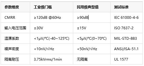 如何選擇正確的工業(yè)自動化應(yīng)用的儀表放大器？