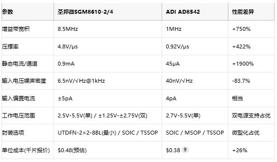 8.5MHz對(duì)決1MHz！國產(chǎn)運(yùn)放挑戰(zhàn)ADI老將，醫(yī)療電子誰主沉??？