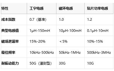 國產(chǎn)替代加速！工字型電感頭部原廠性能成本終極對決