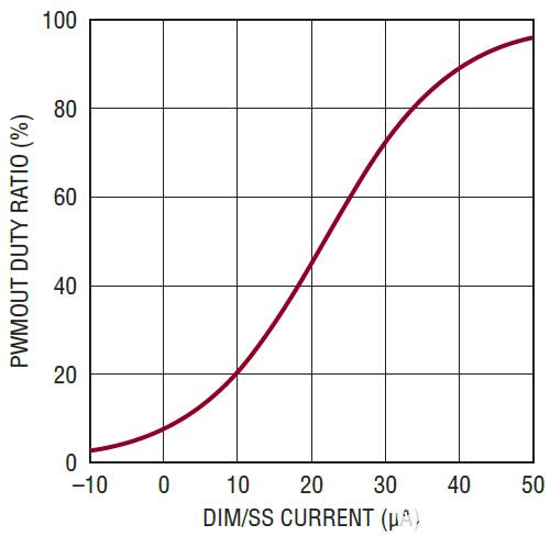 LT3761 LED驅(qū)動(dòng)器精確的PWM LED調(diào)光功能 LT3761 LED驅(qū)動(dòng)器精確的PWM LED調(diào)光功能