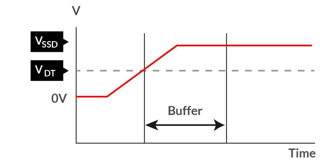 如何在電壓不穩(wěn)的情況下保障SSD的穩(wěn)定性能？