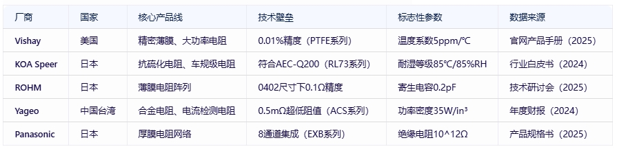 電阻器分類、規(guī)格要素及全球頭部廠商對比分析