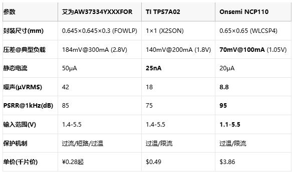 毫米級電源革命：三款旗艦LDO如何重塑終端供電格局？