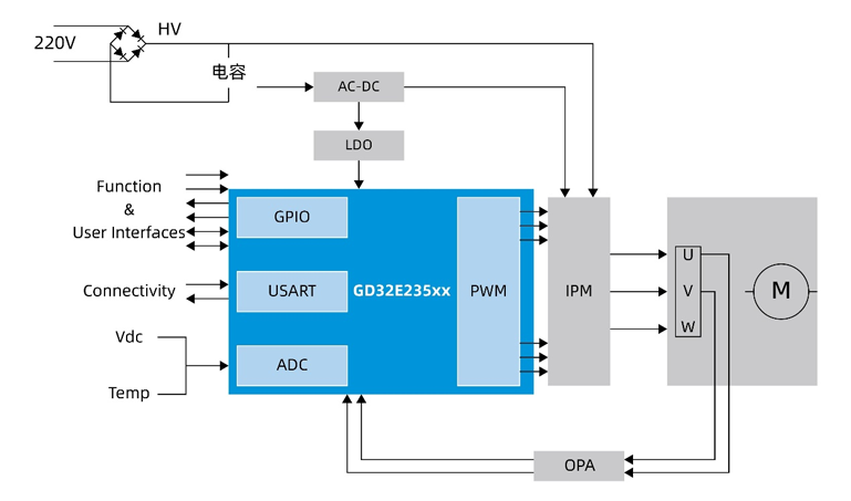 國(guó)產(chǎn)MCUGD32E235如何破局家電變頻控制？全場(chǎng)景高能效方案拆解
