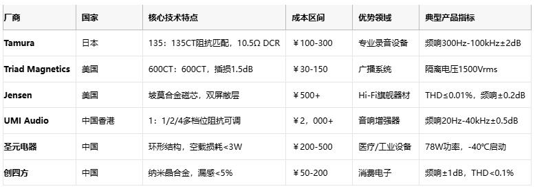 廠商 國(guó)家 核心技術(shù)特點(diǎn) 成本區(qū)間 優(yōu)勢(shì)領(lǐng)域 典型產(chǎn)品指標(biāo)  Tamura 日本 135：135CT阻抗匹配，10.5Ω DCR ￥100-300 專業(yè)錄音設(shè)備 頻響300Hz-100kHz±2dB1  Triad Magnetics 美國(guó) 600CT：600CT，插損1.5dB ￥30-150 廣播系統(tǒng) 隔離電壓1500Vrms5  Jensen 美國(guó) 坡莫合金磁芯，雙屏敝層 ￥500+ Hi-Fi旗艦器材 THD≤0.01%，頻響±0.2dB9  UMI Audio 中國(guó)香港 1：1/2/4多檔位阻抗可調(diào) ￥2，000+ 音響增強(qiáng)器 頻響20Hz-40kHz±0.5dB8  圣元電器 中國(guó) 環(huán)形結(jié)構(gòu)，空載損耗<3W ￥200-500 醫(yī)療/工業(yè)設(shè)備 78W功率，-40℃啟動(dòng)3  創(chuàng)四方 中國(guó) 納米晶合金，漏感<5% ￥50-200 消費(fèi)電子 頻響±1dB，THD<0.1%2