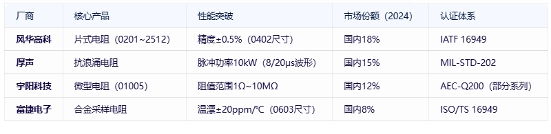 電阻器分類、規(guī)格要素及全球頭部廠商對比分析