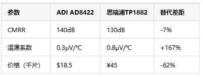 如何選擇正確的工業(yè)自動化應(yīng)用的儀表放大器？