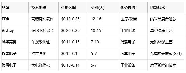 國產(chǎn)替代加速！工字型電感頭部原廠性能成本終極對決